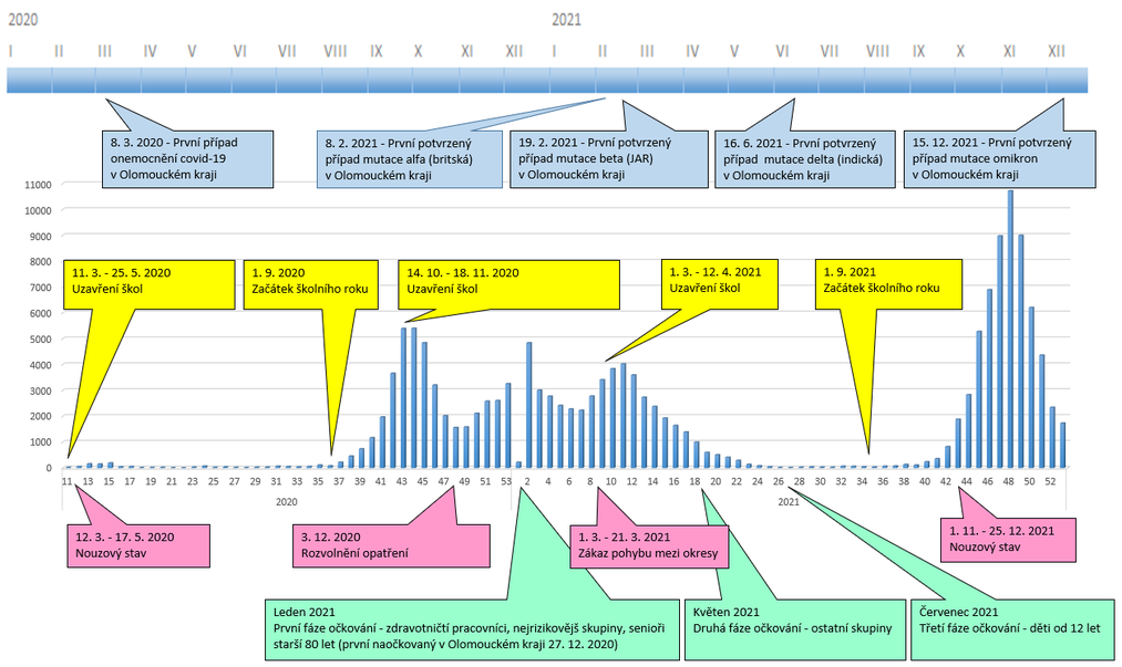 Prubeh epidemi nemoci covid 19  v Olomouckem kraji  v letech 2020  a 2021