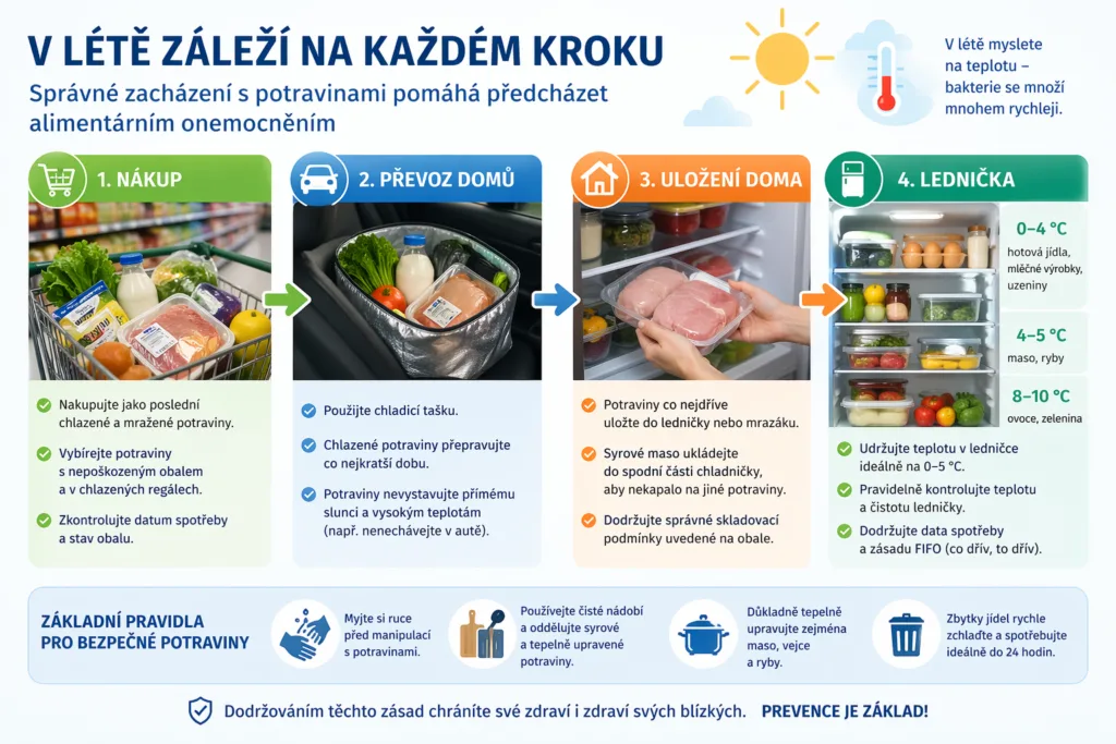 Prevemce alimentarnich onemocneni v lete manipulace s potravinami